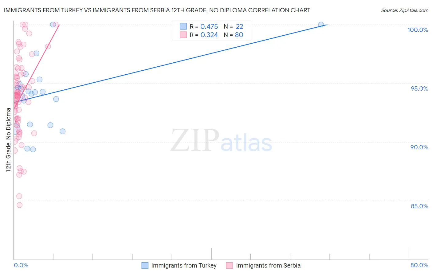 Immigrants from Turkey vs Immigrants from Serbia 12th Grade, No Diploma