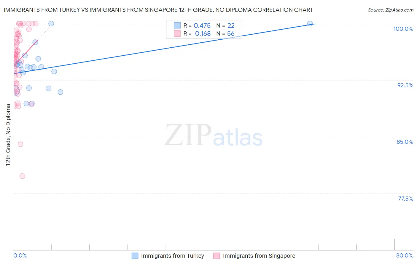 Immigrants from Turkey vs Immigrants from Singapore 12th Grade, No Diploma