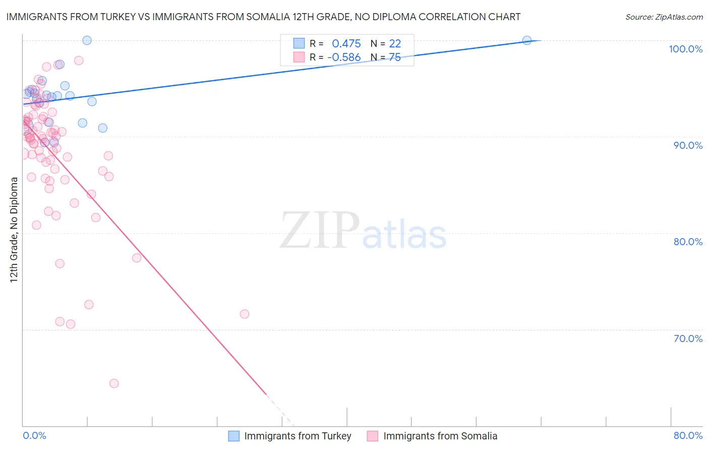 Immigrants from Turkey vs Immigrants from Somalia 12th Grade, No Diploma