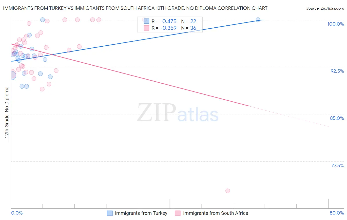 Immigrants from Turkey vs Immigrants from South Africa 12th Grade, No Diploma
