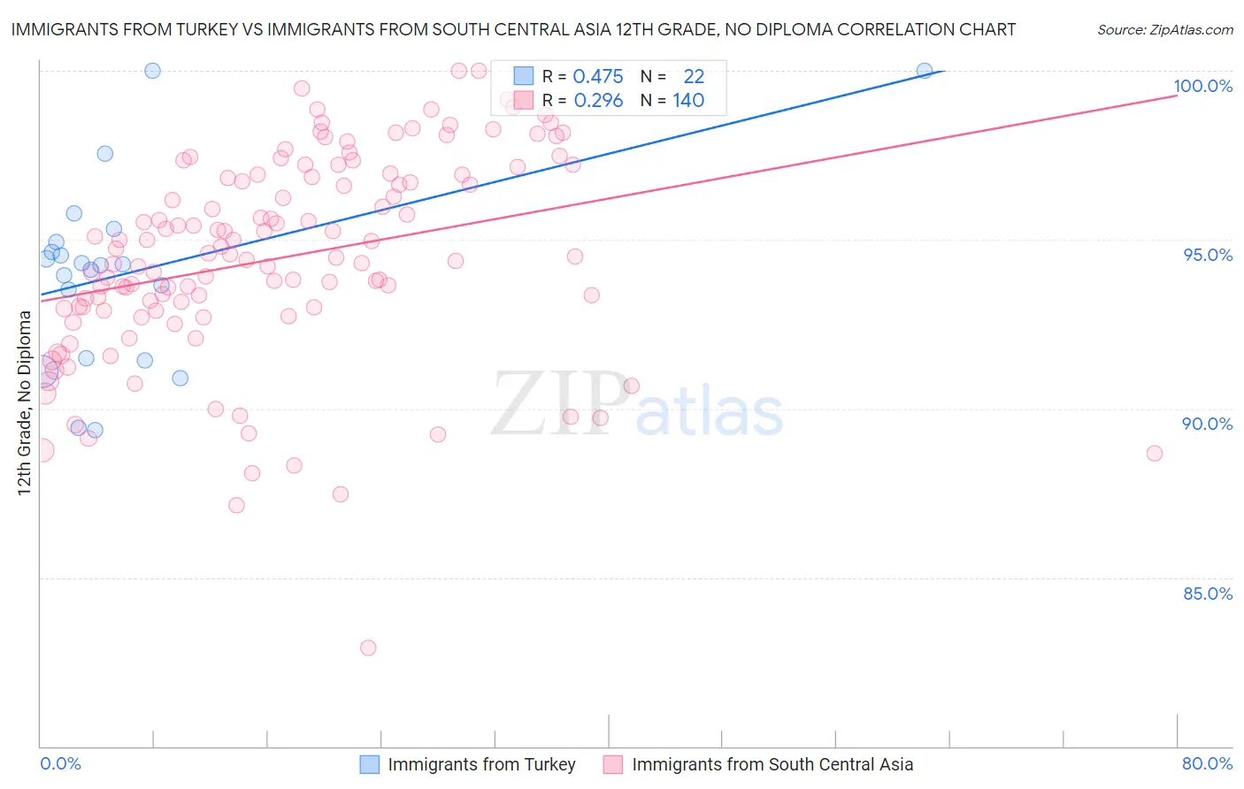 Immigrants from Turkey vs Immigrants from South Central Asia 12th Grade, No Diploma