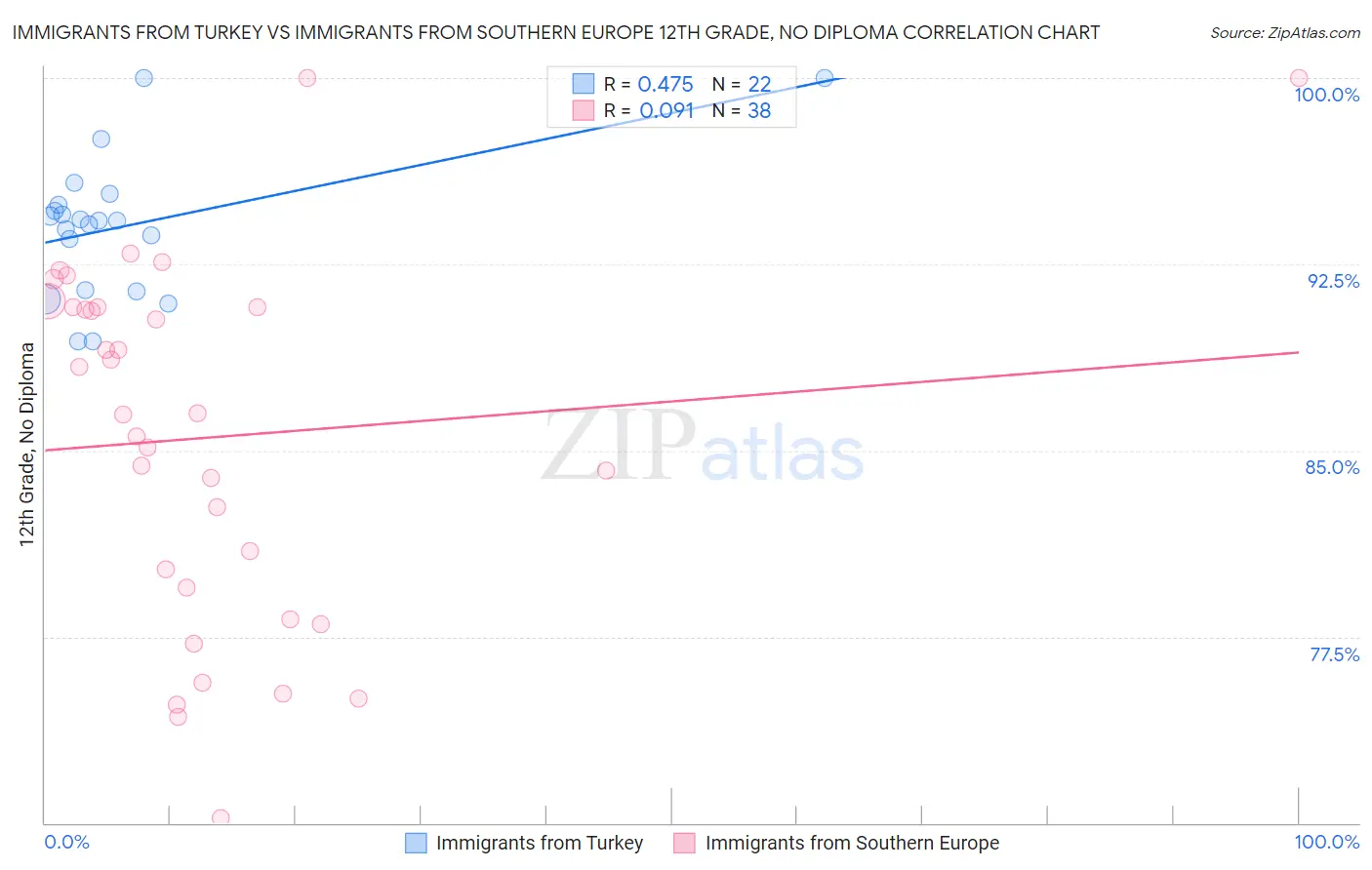 Immigrants from Turkey vs Immigrants from Southern Europe 12th Grade, No Diploma