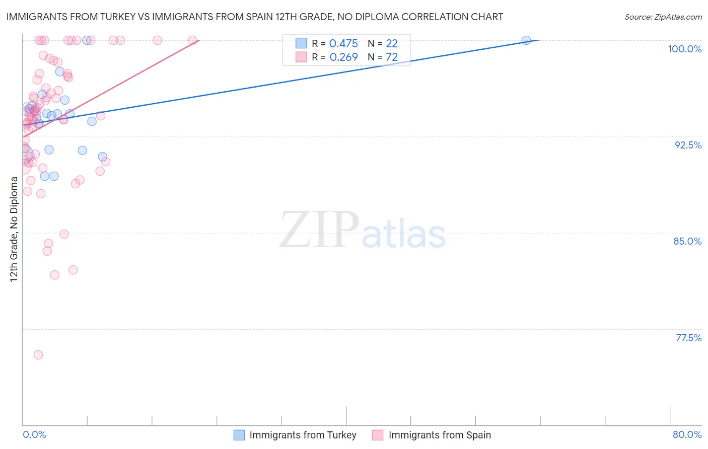 Immigrants from Turkey vs Immigrants from Spain 12th Grade, No Diploma