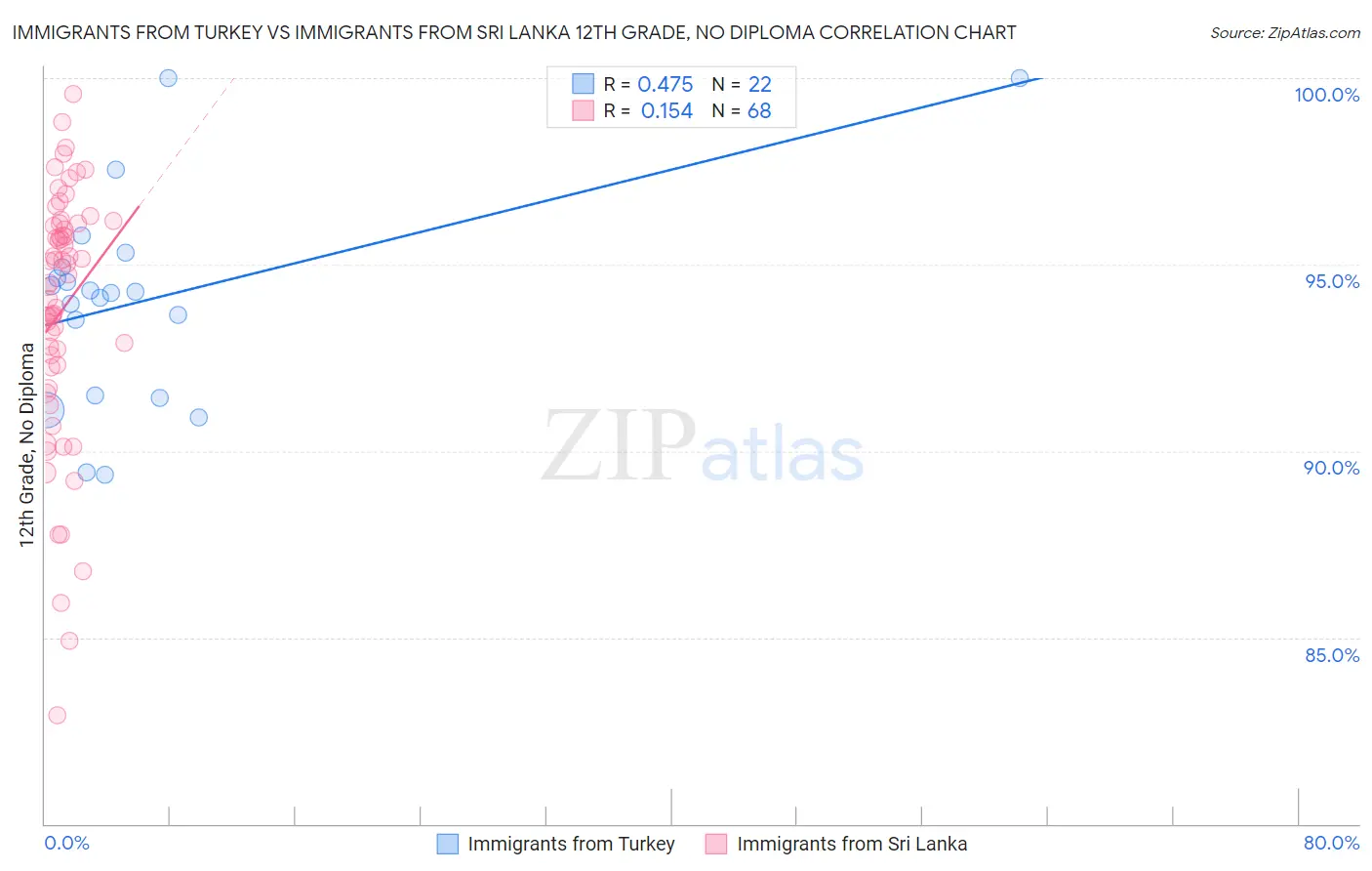 Immigrants from Turkey vs Immigrants from Sri Lanka 12th Grade, No Diploma