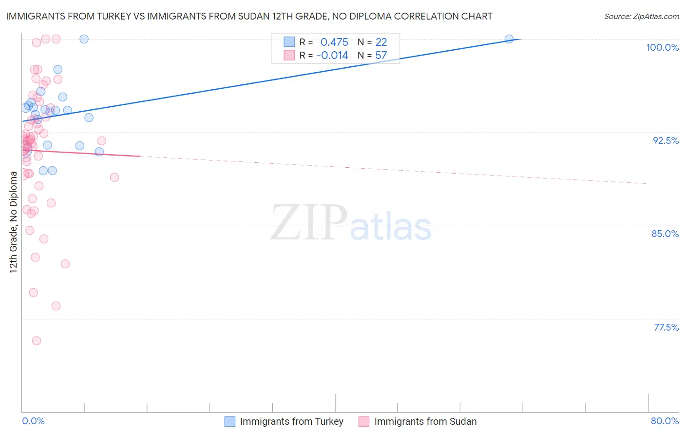Immigrants from Turkey vs Immigrants from Sudan 12th Grade, No Diploma