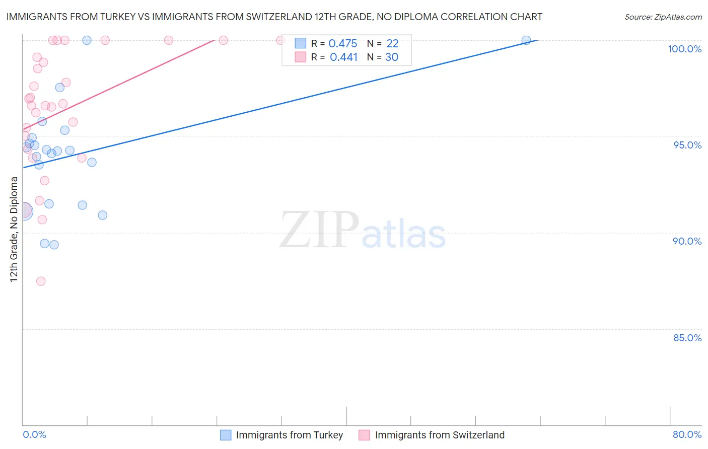 Immigrants from Turkey vs Immigrants from Switzerland 12th Grade, No Diploma
