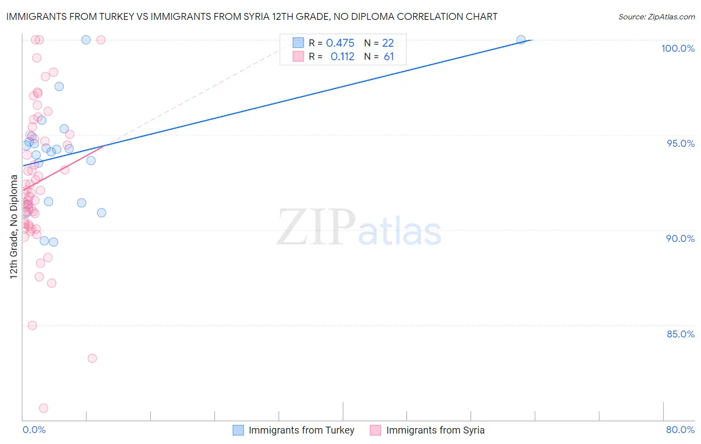 Immigrants from Turkey vs Immigrants from Syria 12th Grade, No Diploma