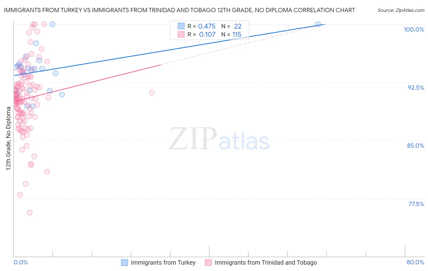 Immigrants from Turkey vs Immigrants from Trinidad and Tobago 12th Grade, No Diploma