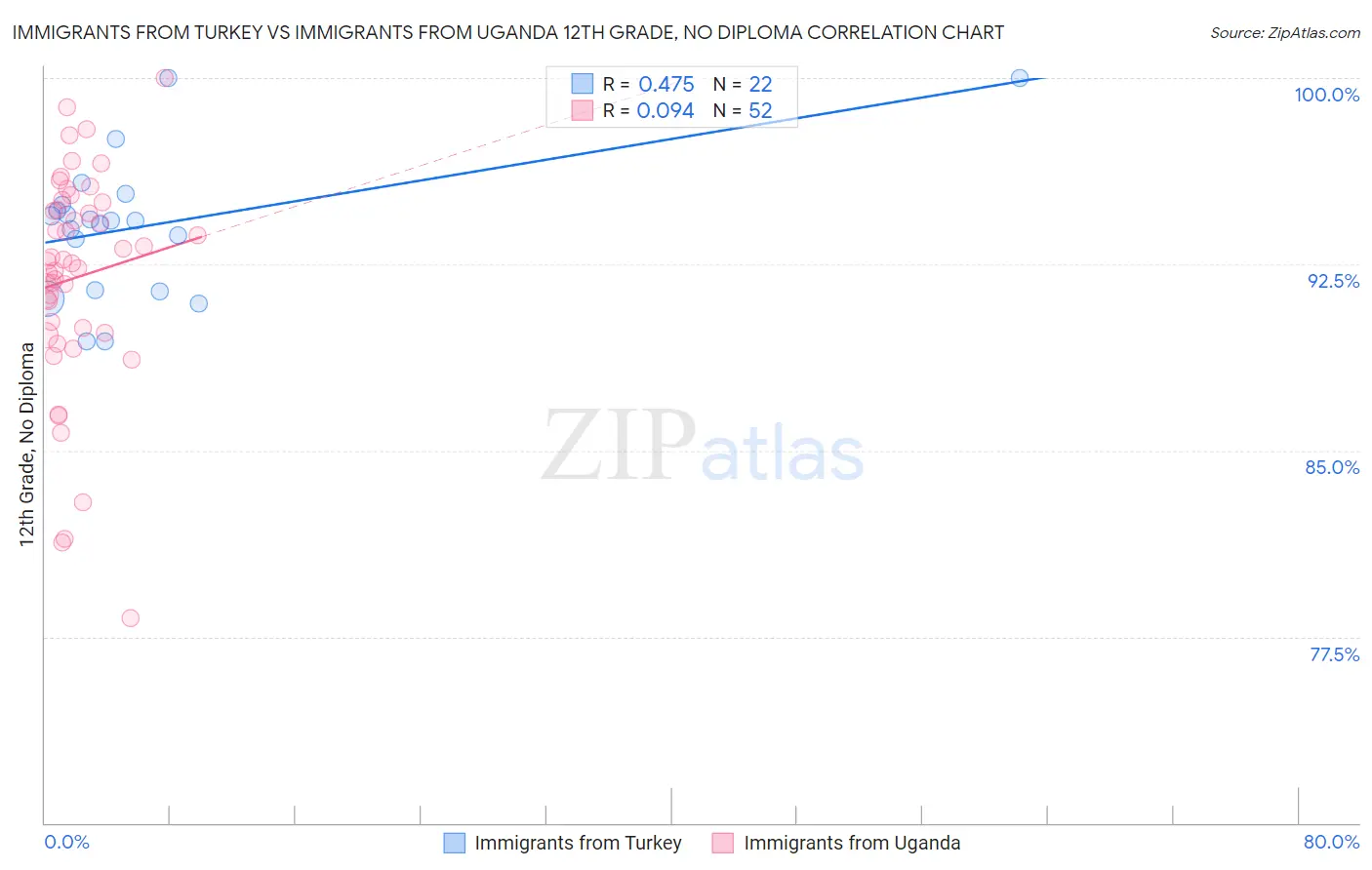 Immigrants from Turkey vs Immigrants from Uganda 12th Grade, No Diploma