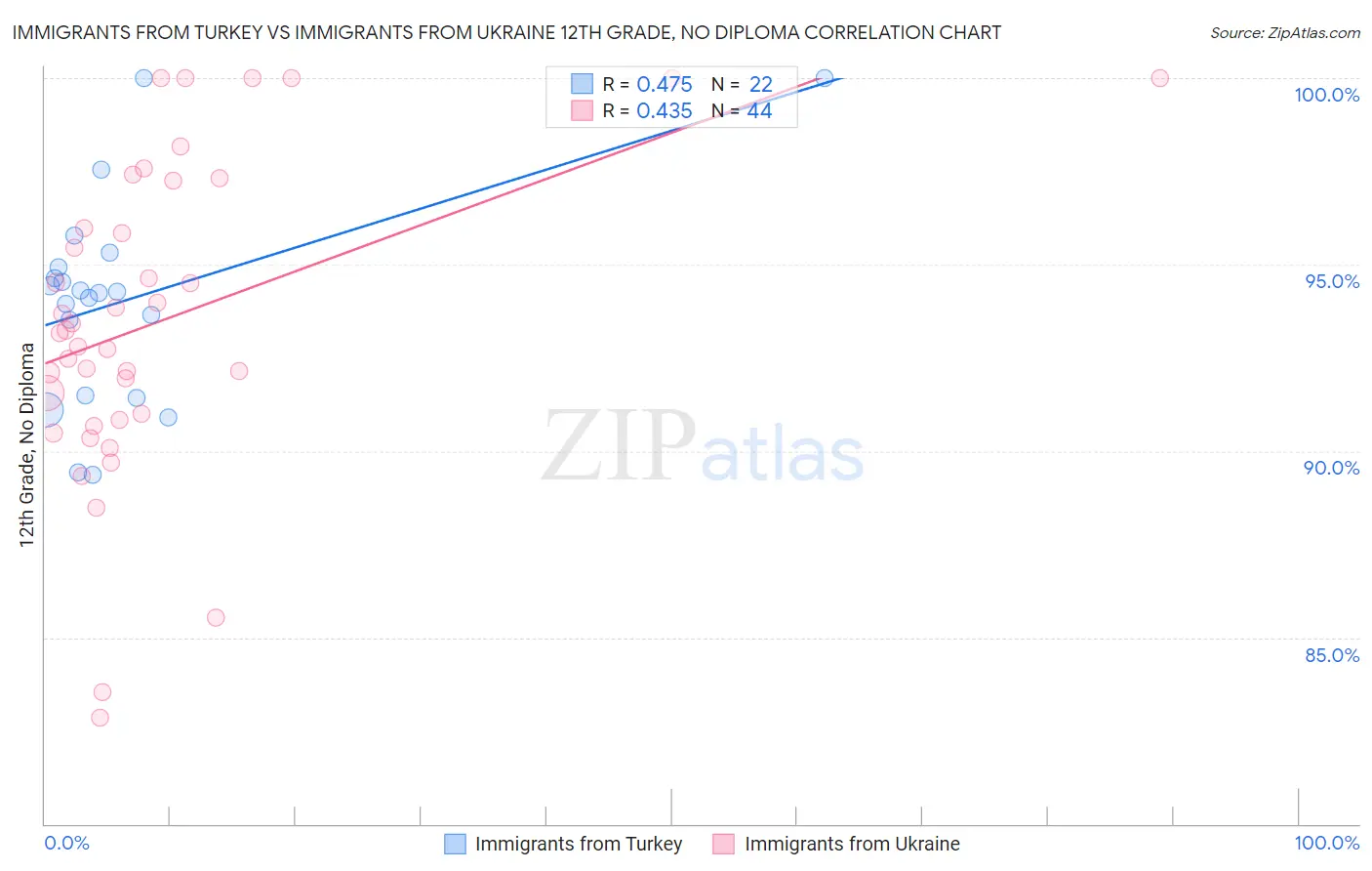 Immigrants from Turkey vs Immigrants from Ukraine 12th Grade, No Diploma