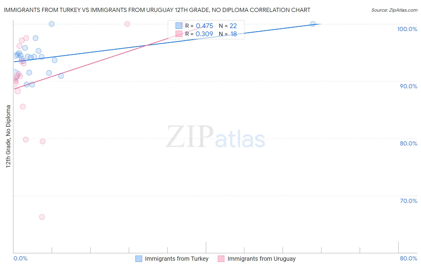 Immigrants from Turkey vs Immigrants from Uruguay 12th Grade, No Diploma