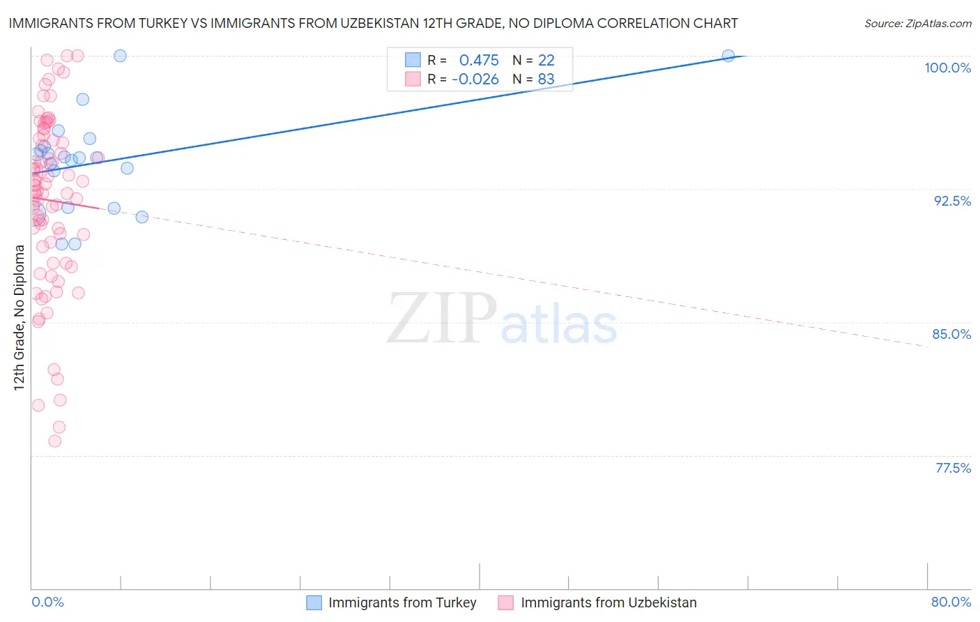 Immigrants from Turkey vs Immigrants from Uzbekistan 12th Grade, No Diploma
