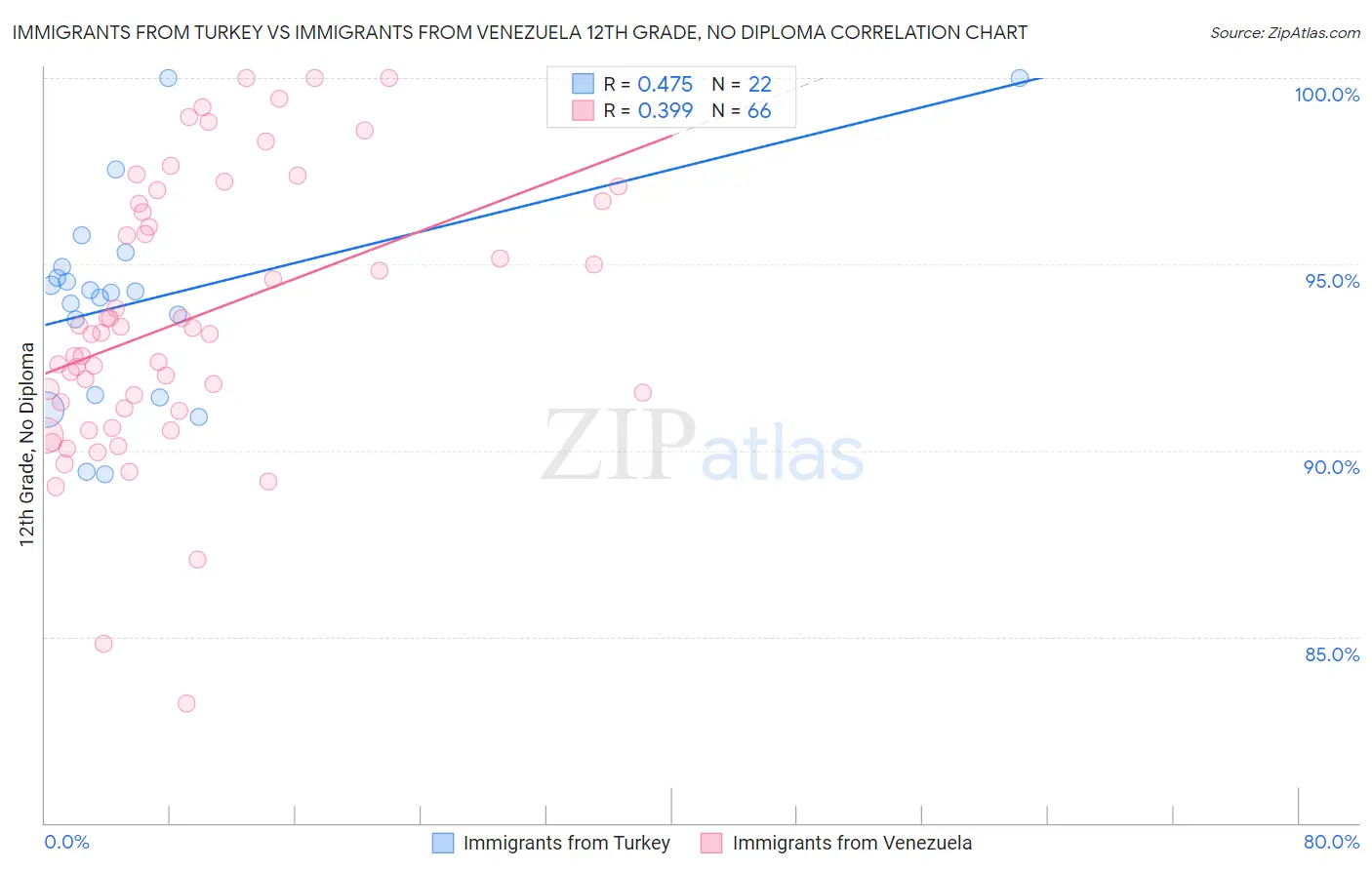 Immigrants from Turkey vs Immigrants from Venezuela 12th Grade, No Diploma