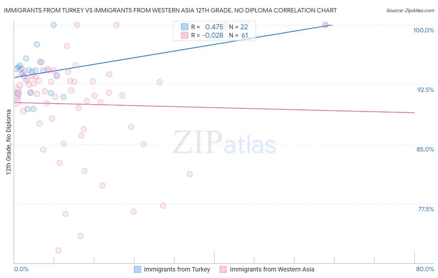 Immigrants from Turkey vs Immigrants from Western Asia 12th Grade, No Diploma