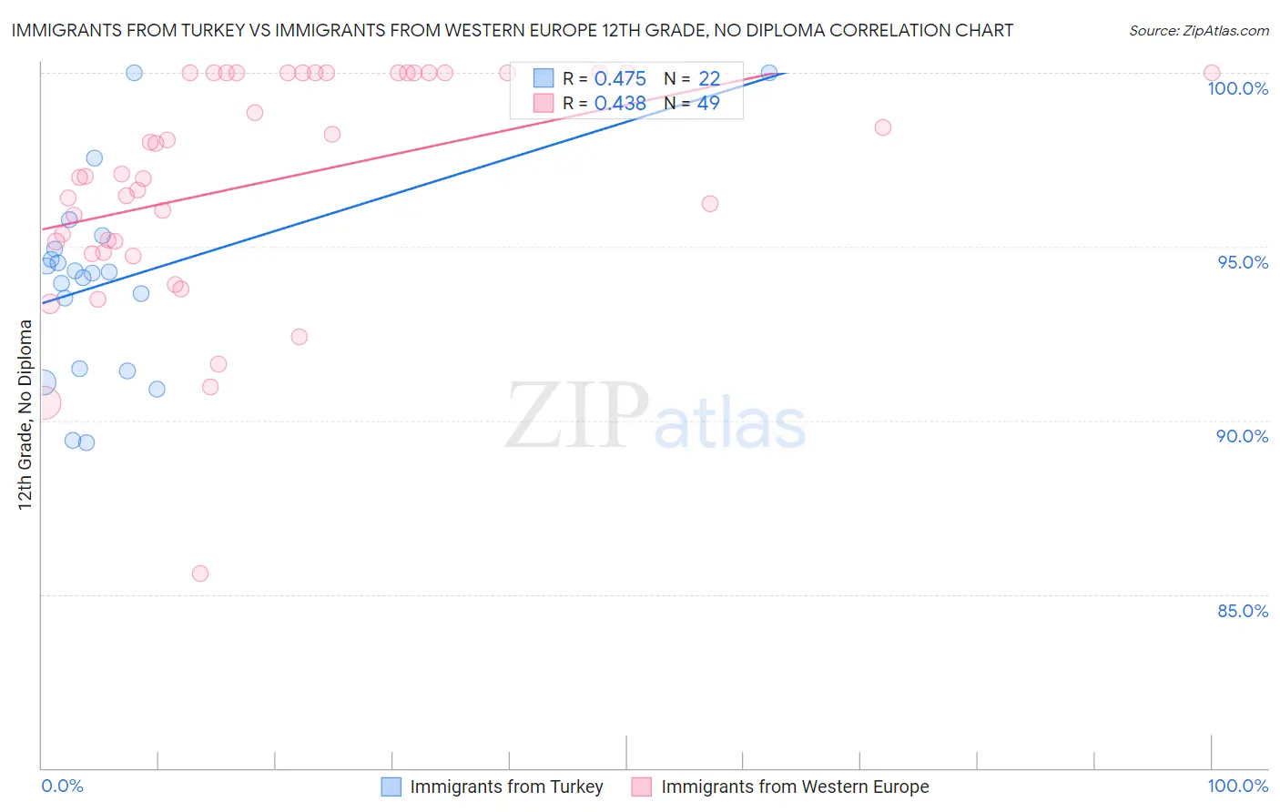 Immigrants from Turkey vs Immigrants from Western Europe 12th Grade, No Diploma