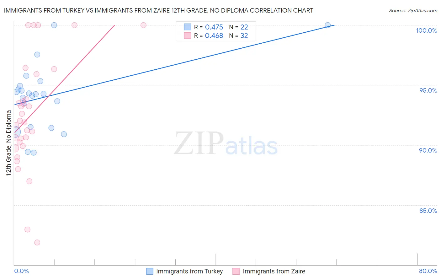 Immigrants from Turkey vs Immigrants from Zaire 12th Grade, No Diploma