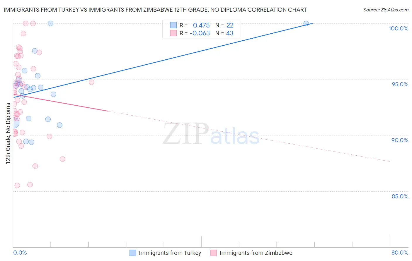Immigrants from Turkey vs Immigrants from Zimbabwe 12th Grade, No Diploma