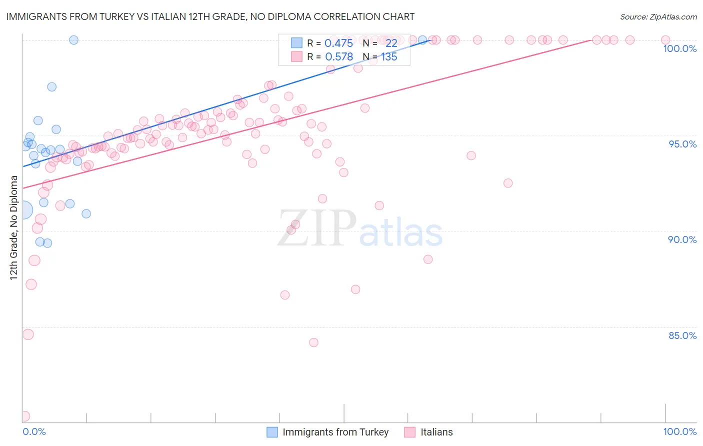 Immigrants from Turkey vs Italian 12th Grade, No Diploma
