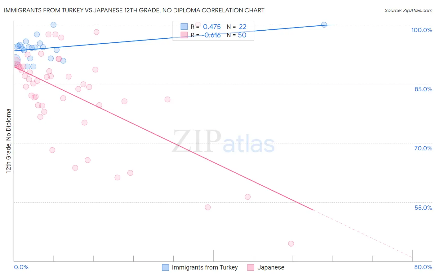 Immigrants from Turkey vs Japanese 12th Grade, No Diploma