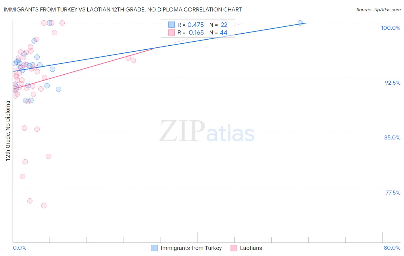 Immigrants from Turkey vs Laotian 12th Grade, No Diploma