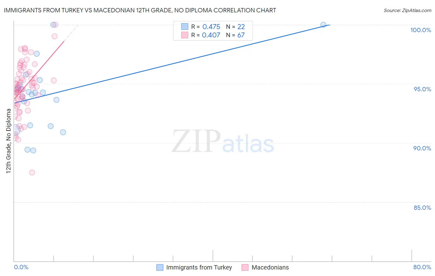 Immigrants from Turkey vs Macedonian 12th Grade, No Diploma