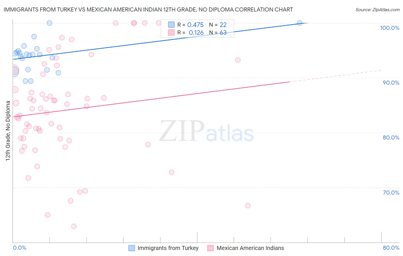 Immigrants from Turkey vs Mexican American Indian 12th Grade, No Diploma