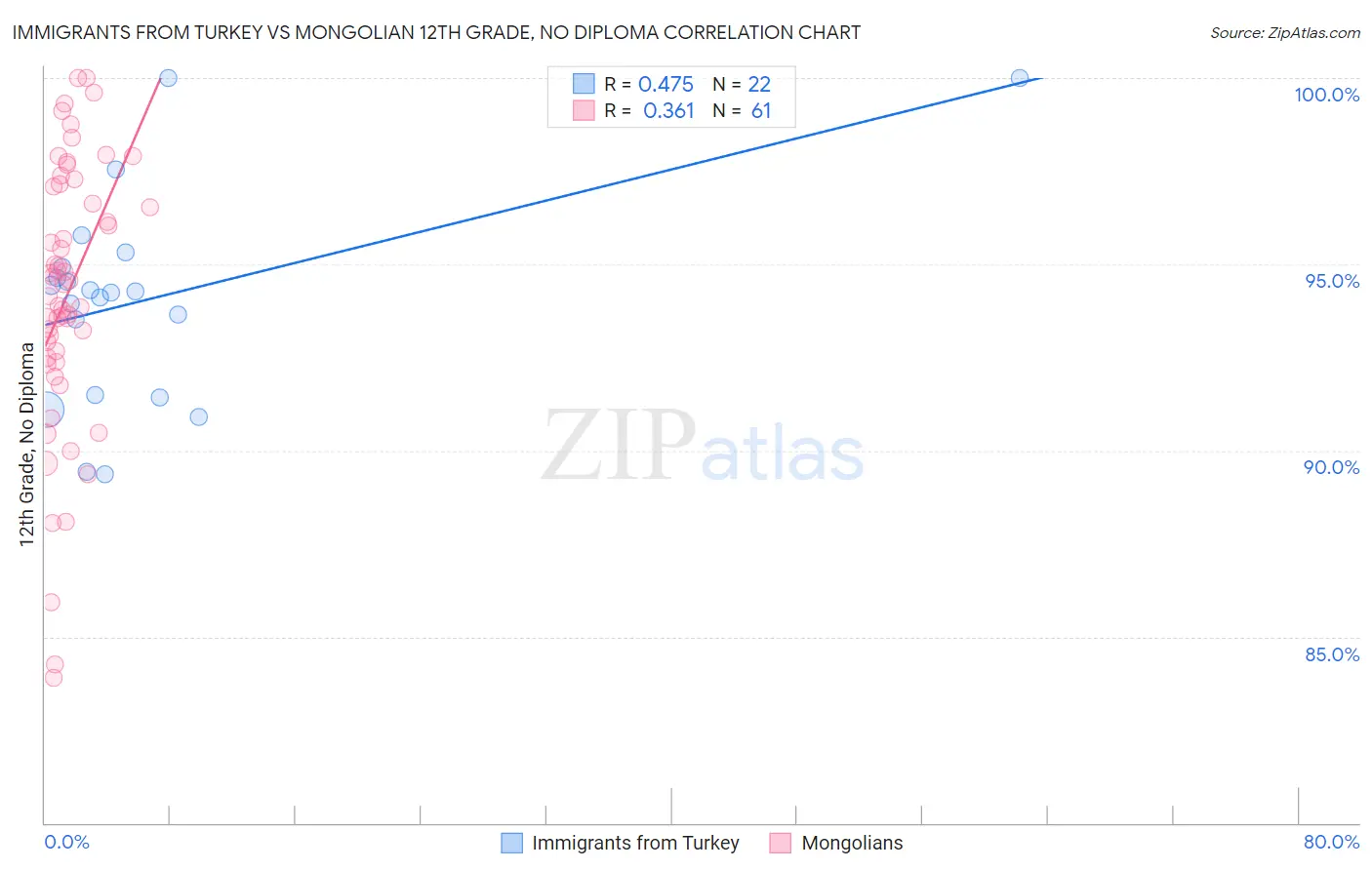 Immigrants from Turkey vs Mongolian 12th Grade, No Diploma