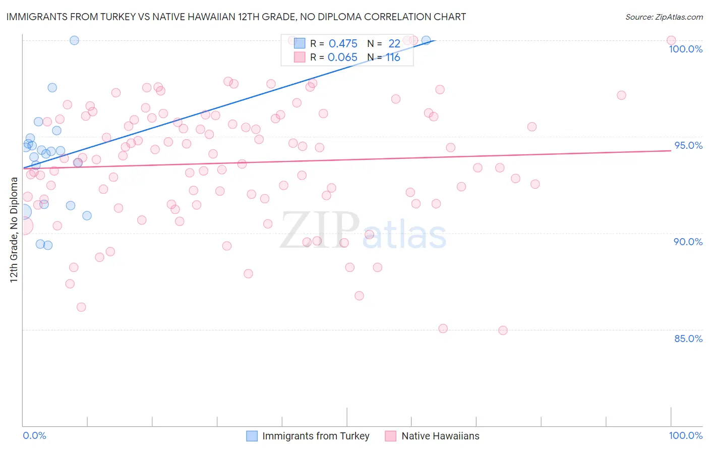 Immigrants from Turkey vs Native Hawaiian 12th Grade, No Diploma
