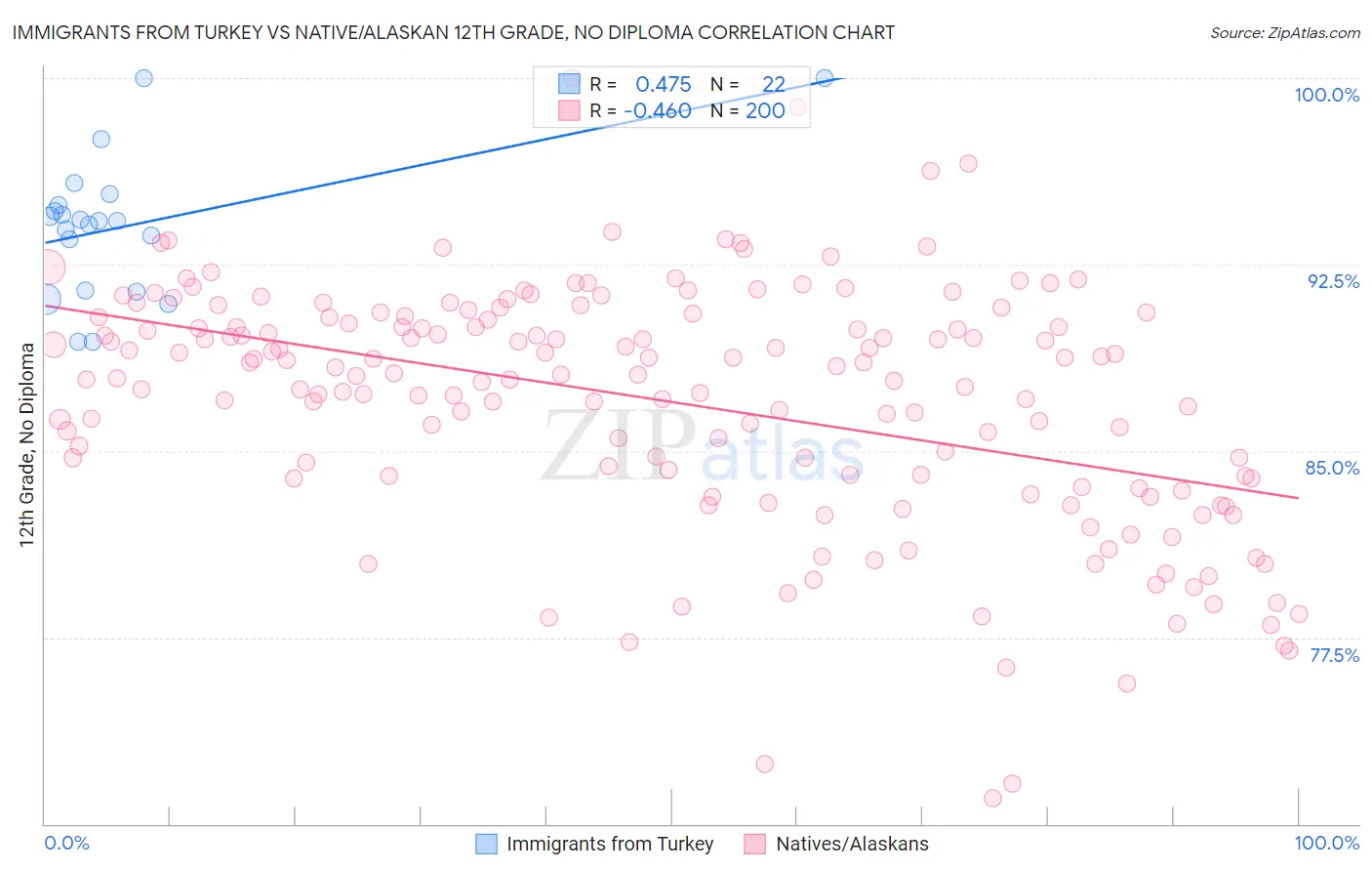 Immigrants from Turkey vs Native/Alaskan 12th Grade, No Diploma