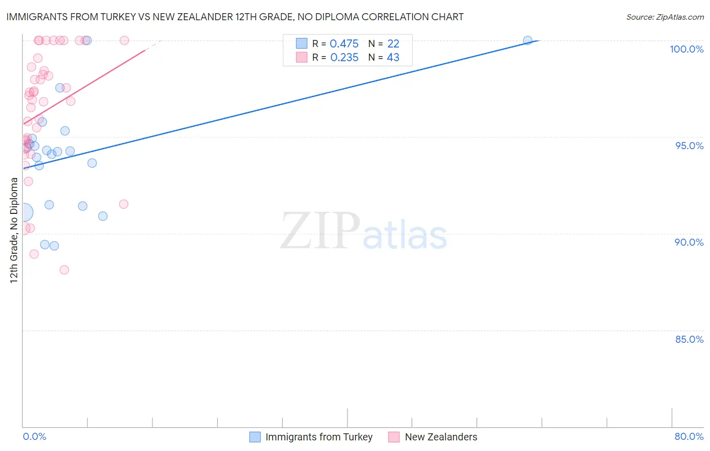 Immigrants from Turkey vs New Zealander 12th Grade, No Diploma