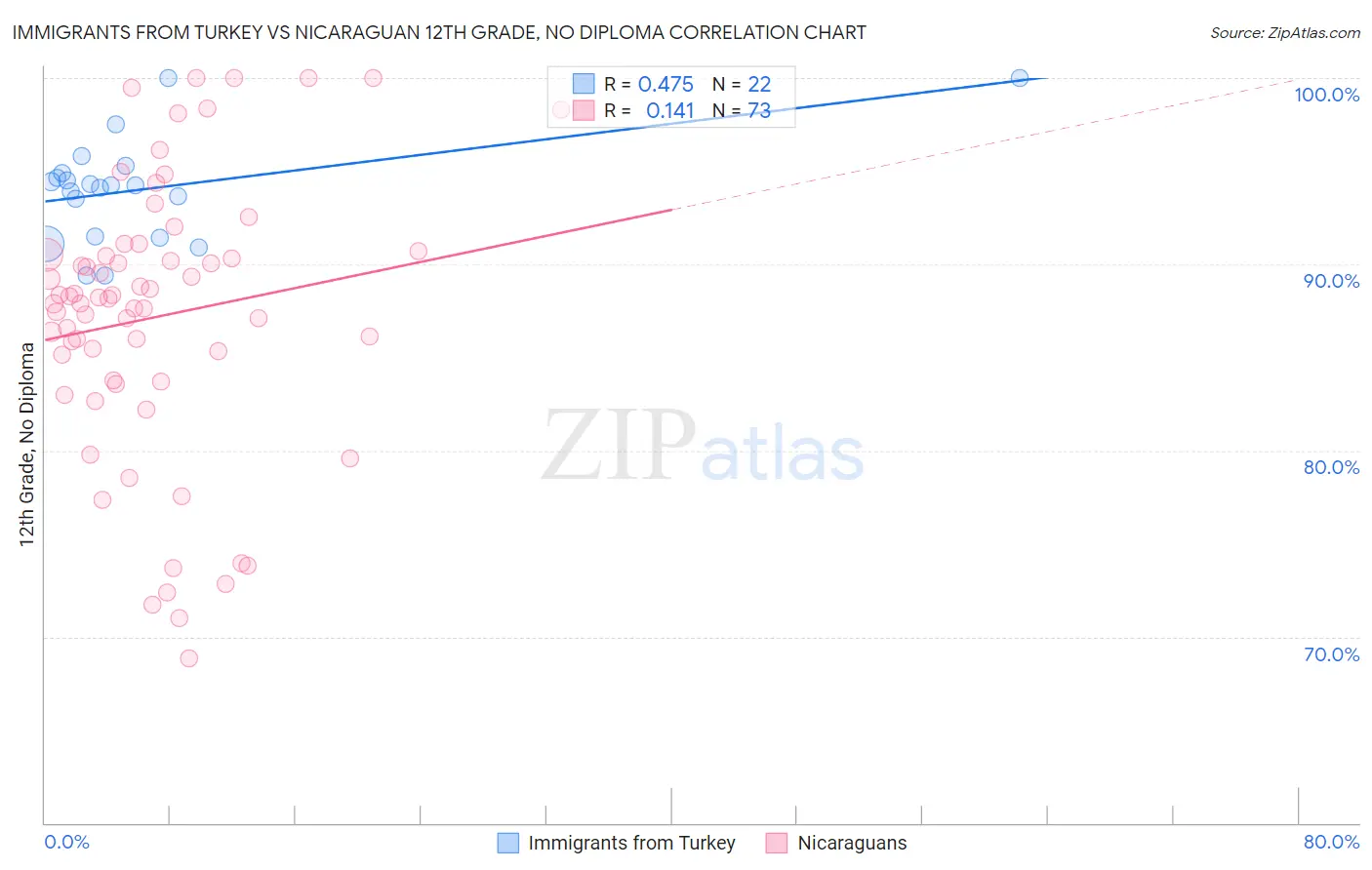 Immigrants from Turkey vs Nicaraguan 12th Grade, No Diploma
