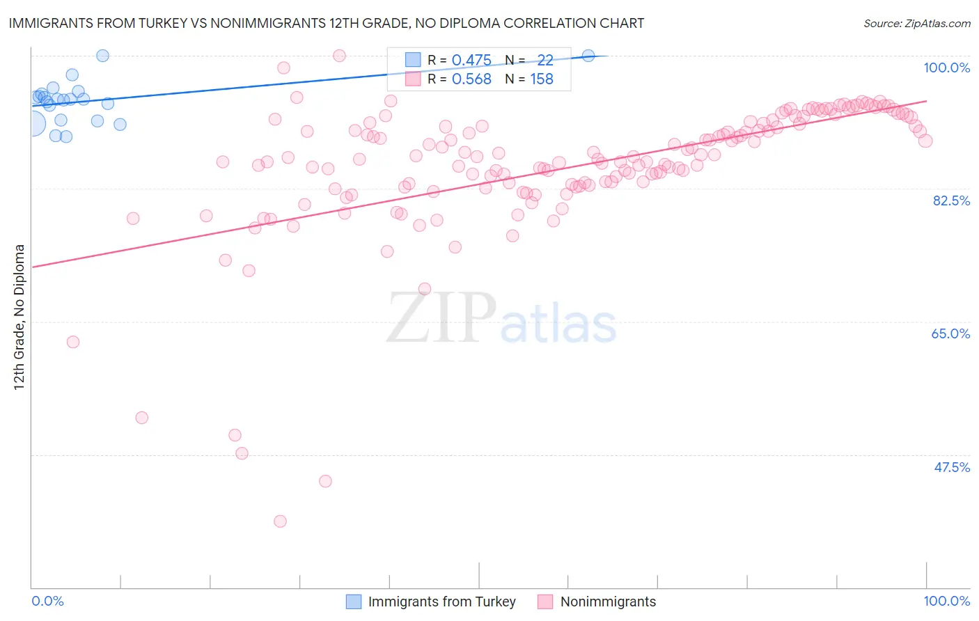 Immigrants from Turkey vs Nonimmigrants 12th Grade, No Diploma