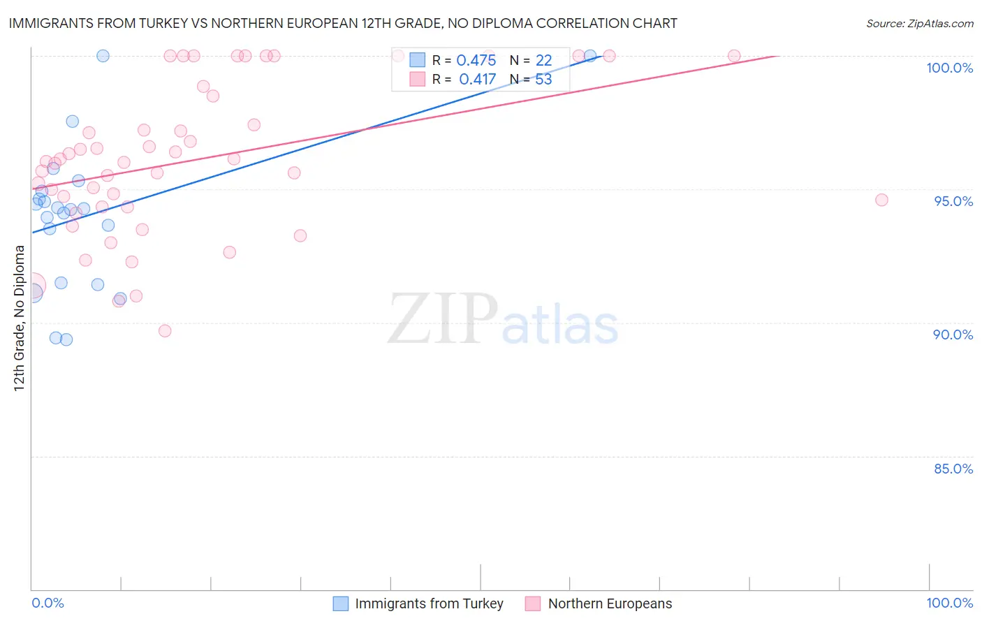 Immigrants from Turkey vs Northern European 12th Grade, No Diploma
