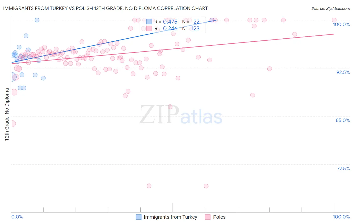 Immigrants from Turkey vs Polish 12th Grade, No Diploma