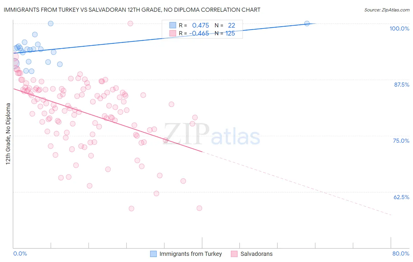 Immigrants from Turkey vs Salvadoran 12th Grade, No Diploma