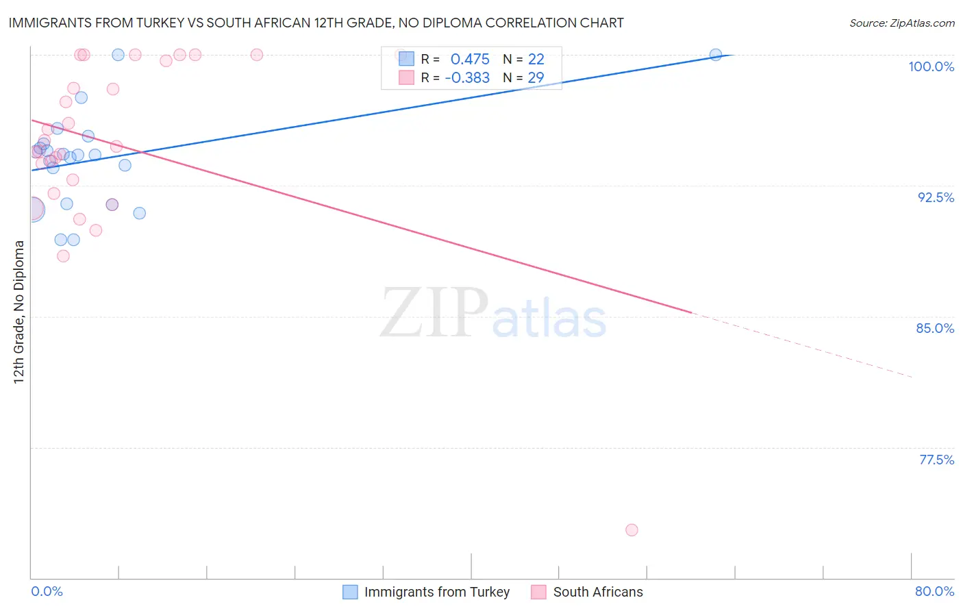 Immigrants from Turkey vs South African 12th Grade, No Diploma