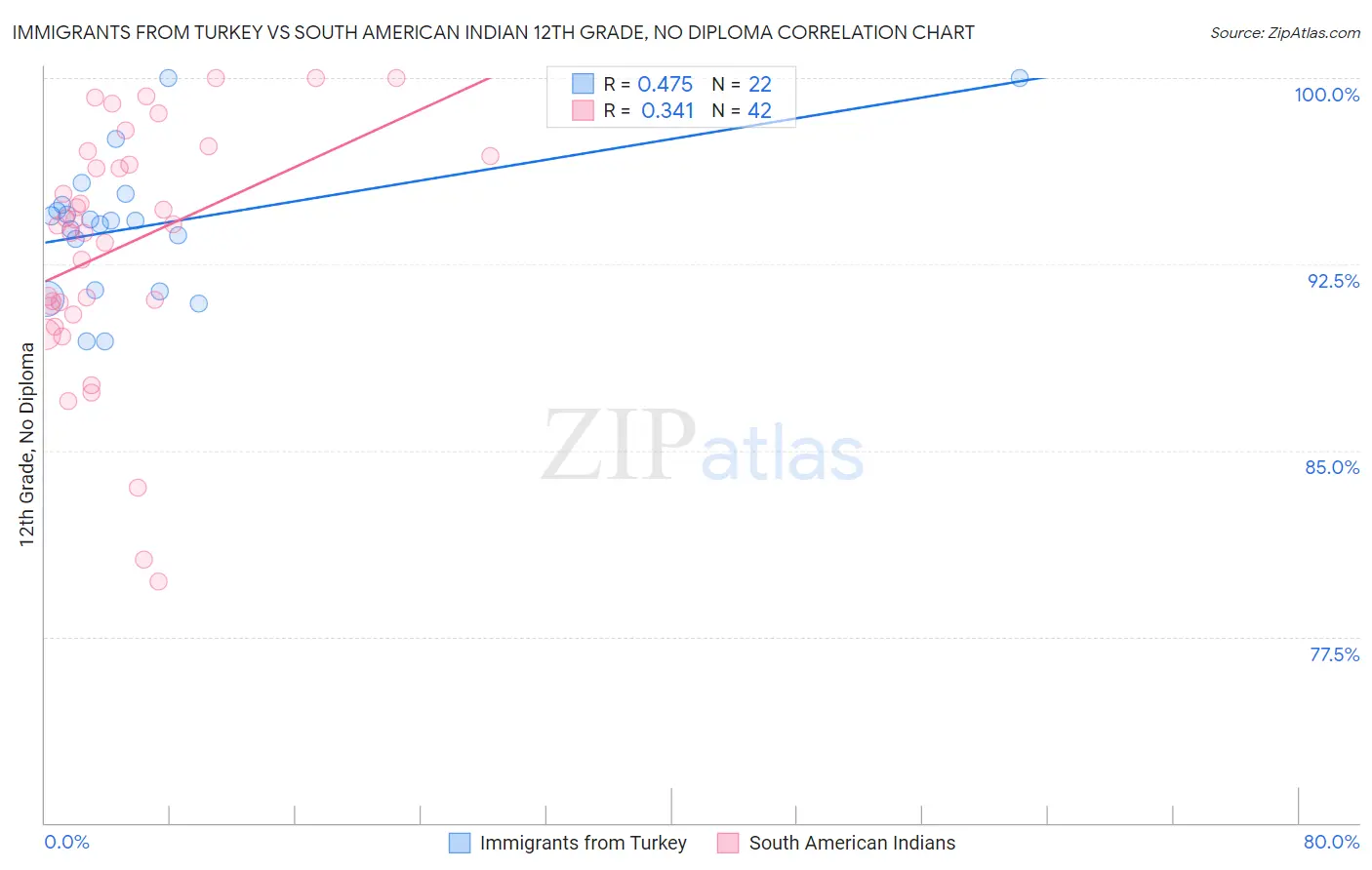 Immigrants from Turkey vs South American Indian 12th Grade, No Diploma