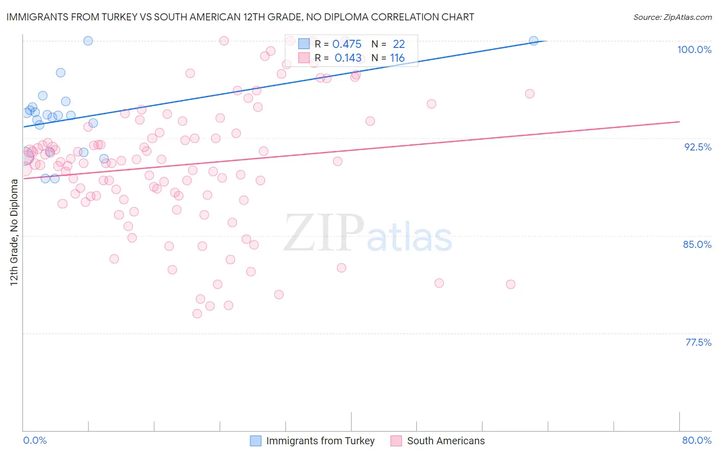 Immigrants from Turkey vs South American 12th Grade, No Diploma