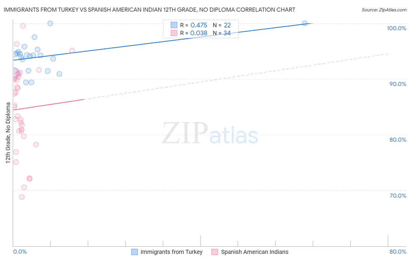 Immigrants from Turkey vs Spanish American Indian 12th Grade, No Diploma