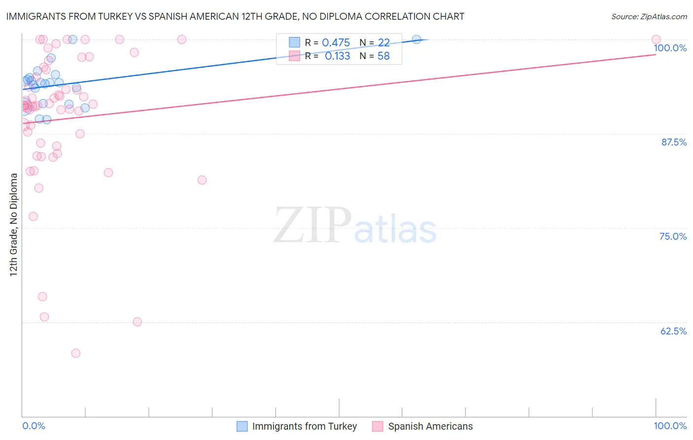 Immigrants from Turkey vs Spanish American 12th Grade, No Diploma