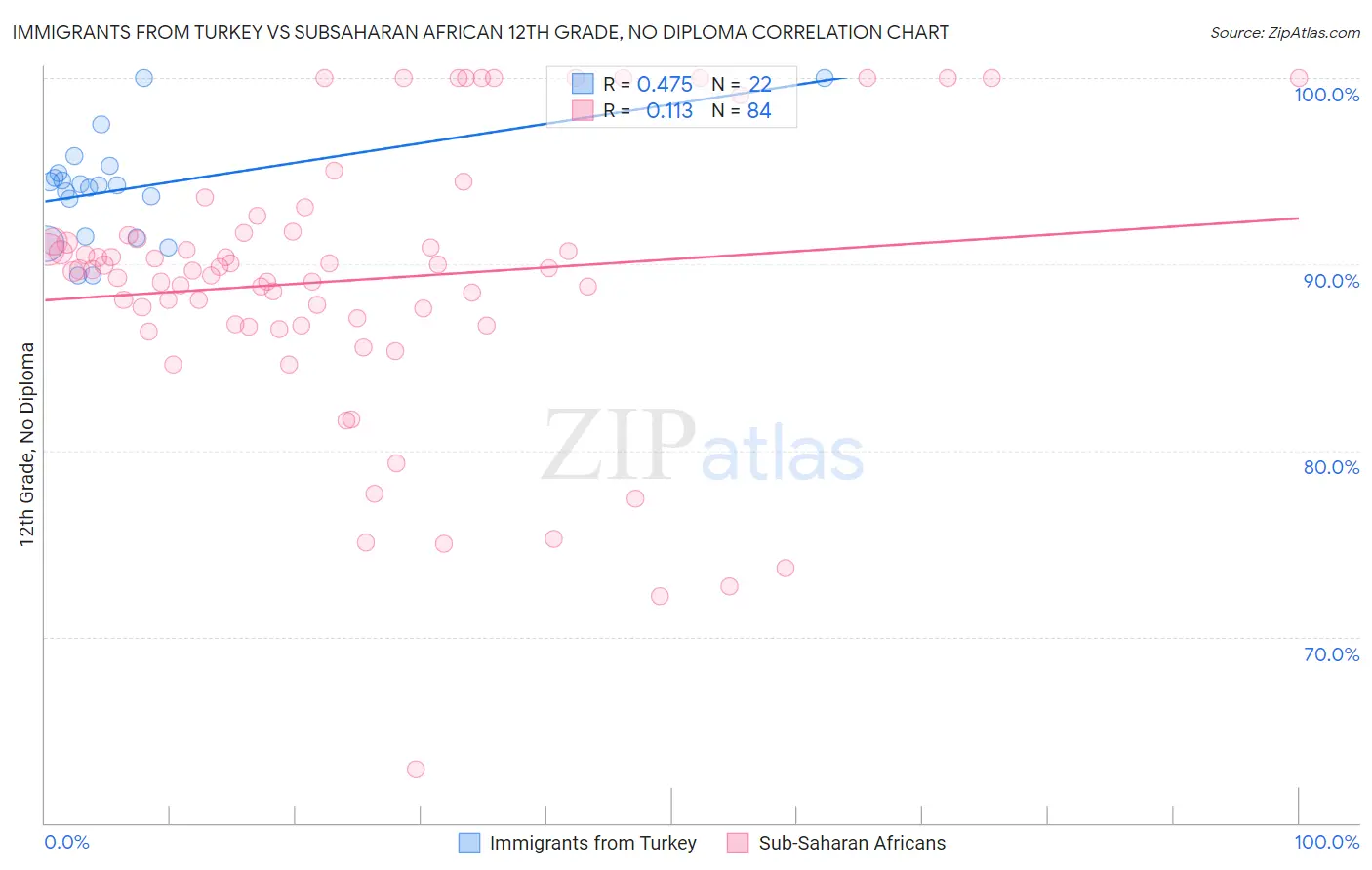 Immigrants from Turkey vs Subsaharan African 12th Grade, No Diploma