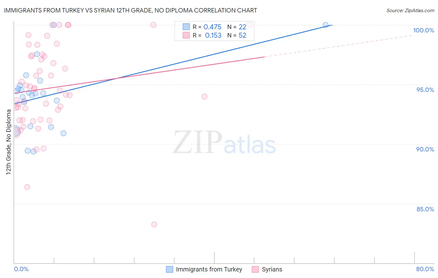 Immigrants from Turkey vs Syrian 12th Grade, No Diploma