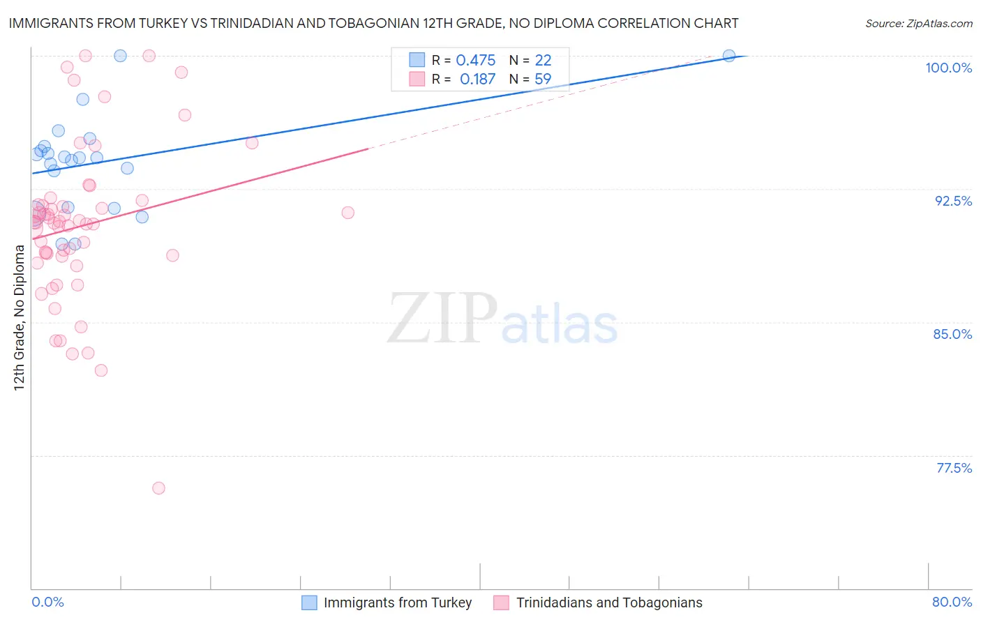 Immigrants from Turkey vs Trinidadian and Tobagonian 12th Grade, No Diploma