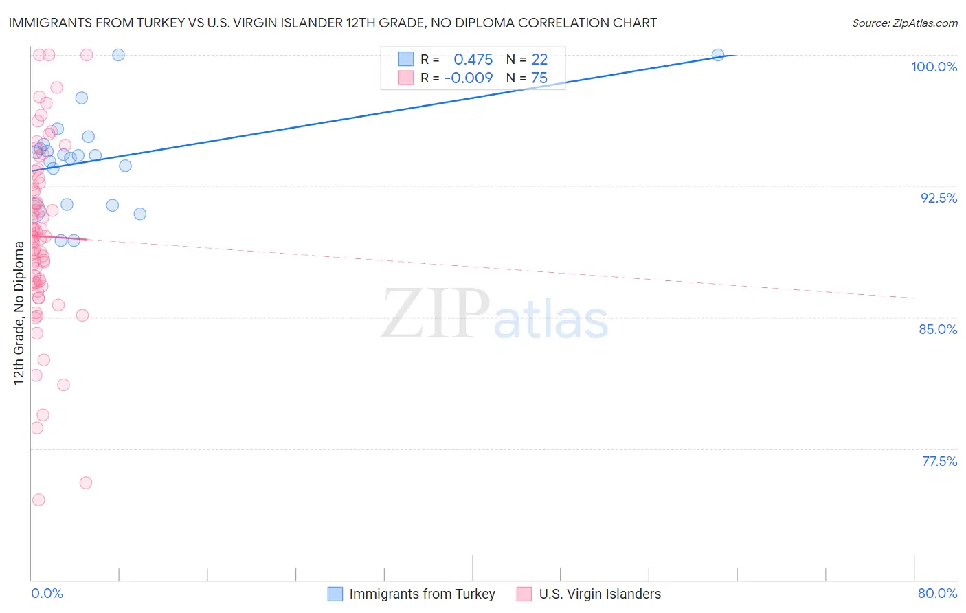 Immigrants from Turkey vs U.S. Virgin Islander 12th Grade, No Diploma