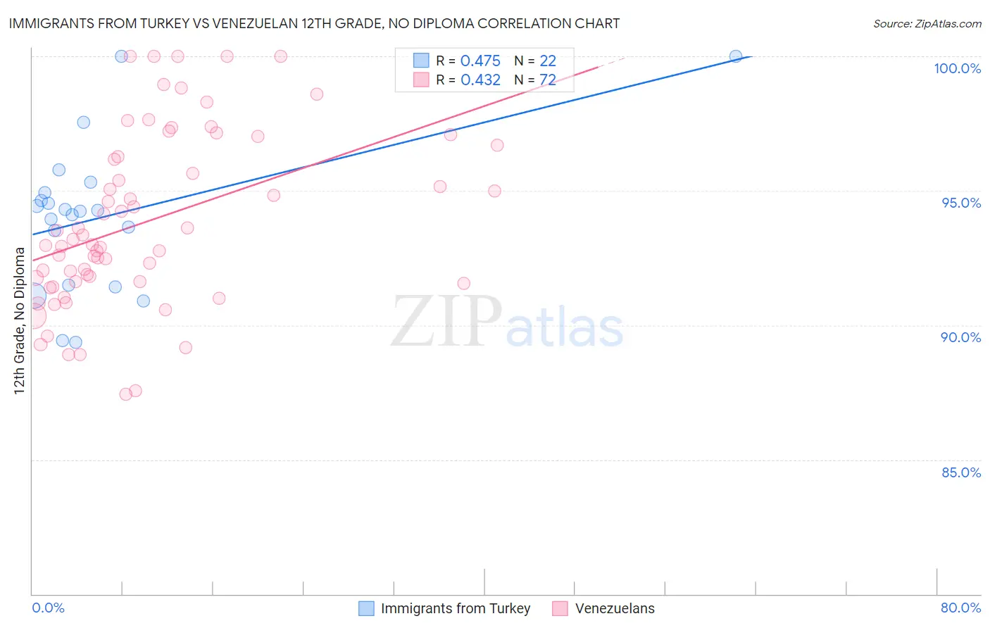 Immigrants from Turkey vs Venezuelan 12th Grade, No Diploma