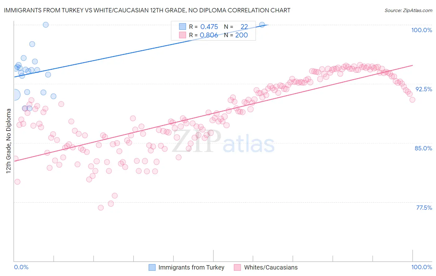 Immigrants from Turkey vs White/Caucasian 12th Grade, No Diploma