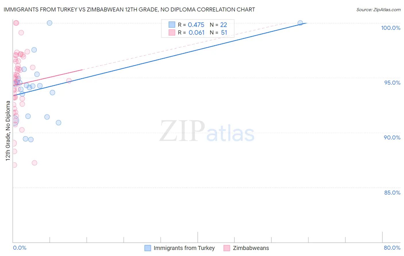 Immigrants from Turkey vs Zimbabwean 12th Grade, No Diploma