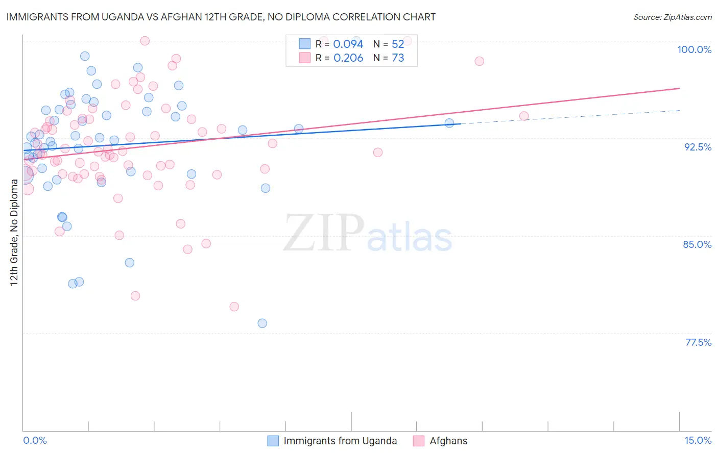Immigrants from Uganda vs Afghan 12th Grade, No Diploma