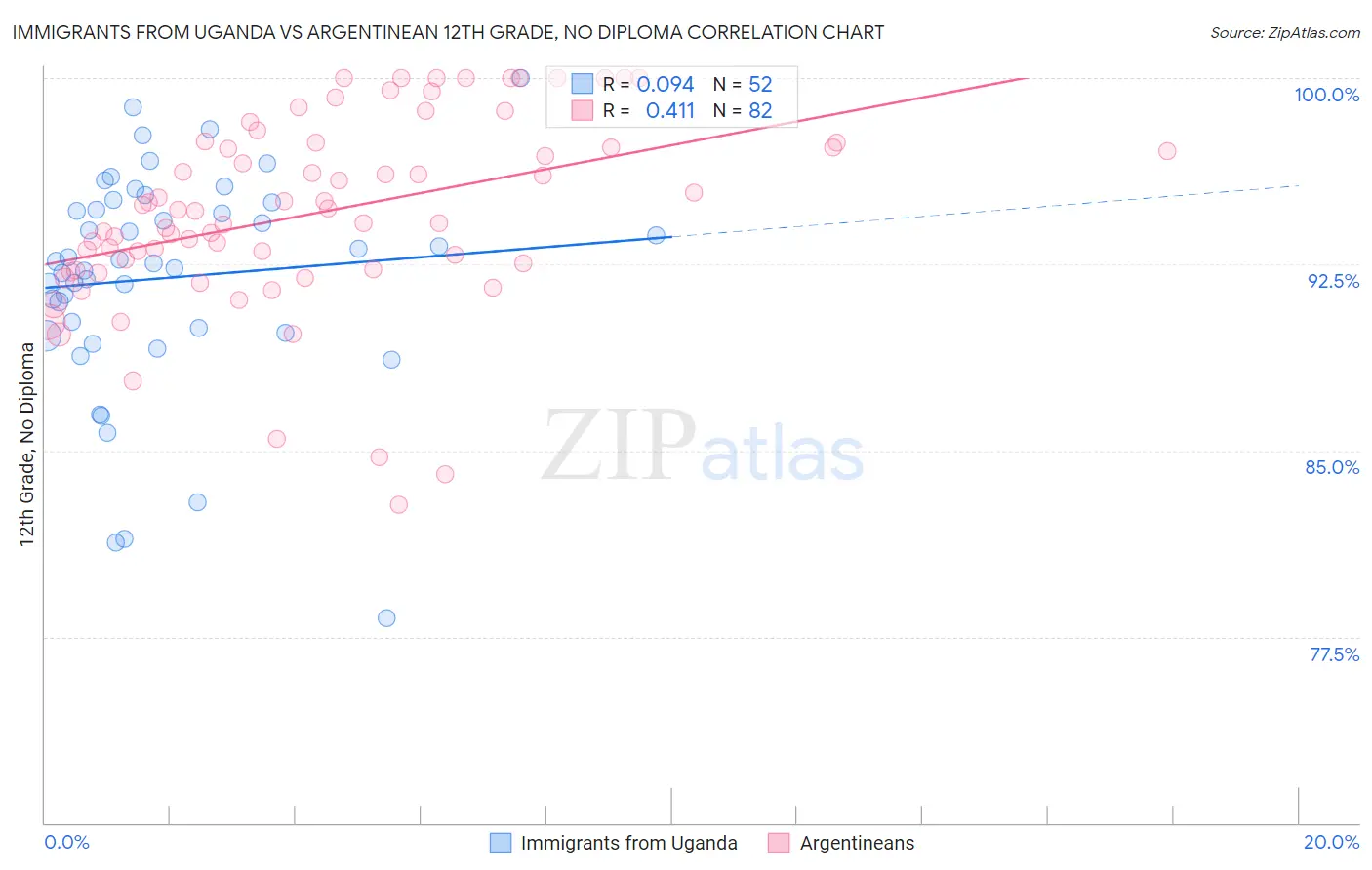 Immigrants from Uganda vs Argentinean 12th Grade, No Diploma