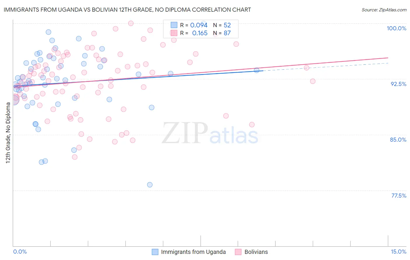 Immigrants from Uganda vs Bolivian 12th Grade, No Diploma